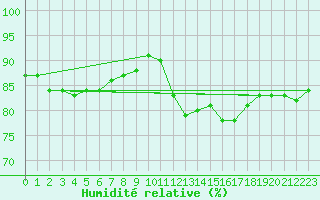 Courbe de l'humidit relative pour Sarzeau (56)