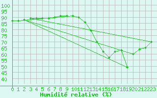 Courbe de l'humidit relative pour Montredon des Corbires (11)