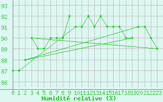 Courbe de l'humidit relative pour Buresjoen