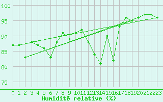 Courbe de l'humidit relative pour Herwijnen Aws