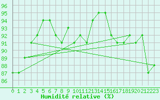 Courbe de l'humidit relative pour Forceville (80)