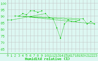 Courbe de l'humidit relative pour Nantes (44)