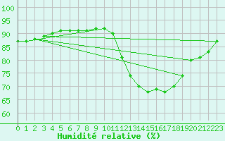 Courbe de l'humidit relative pour Angliers (17)