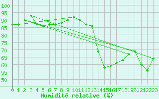 Courbe de l'humidit relative pour Als (30)