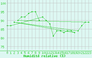 Courbe de l'humidit relative pour Culdrose