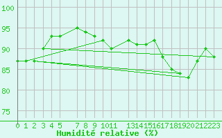 Courbe de l'humidit relative pour Sint Katelijne-waver (Be)