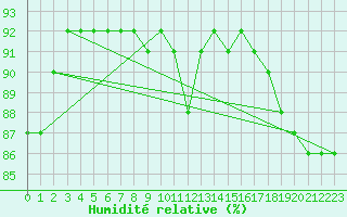 Courbe de l'humidit relative pour Aniane (34)