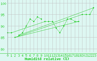 Courbe de l'humidit relative pour Nideggen-Schmidt