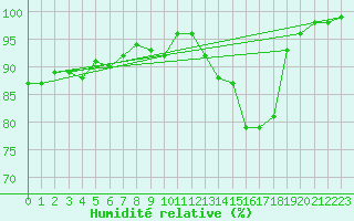 Courbe de l'humidit relative pour Mona