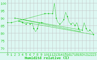 Courbe de l'humidit relative pour Bournemouth (UK)