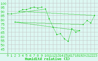 Courbe de l'humidit relative pour Orschwiller (67)