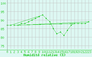 Courbe de l'humidit relative pour Bziers-Centre (34)