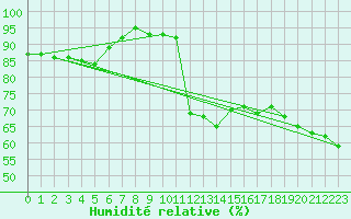 Courbe de l'humidit relative pour Abbeville (80)
