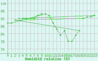 Courbe de l'humidit relative pour Orschwiller (67)