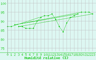 Courbe de l'humidit relative pour Capelle aan den Ijssel (NL)