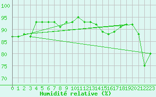 Courbe de l'humidit relative pour Als (30)