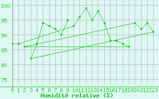 Courbe de l'humidit relative pour Cabauw Tower