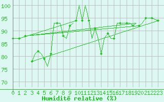 Courbe de l'humidit relative pour Guernesey (UK)