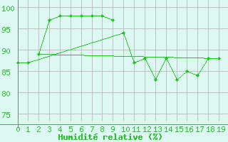 Courbe de l'humidit relative pour Berg (67)