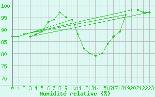 Courbe de l'humidit relative pour Bremerhaven