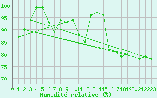 Courbe de l'humidit relative pour Erfde
