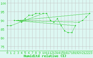 Courbe de l'humidit relative pour Limoges (87)