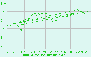 Courbe de l'humidit relative pour Connerr (72)