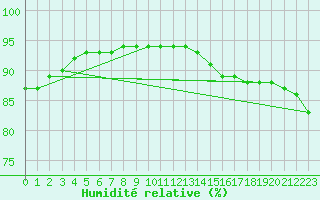 Courbe de l'humidit relative pour Aytr-Plage (17)