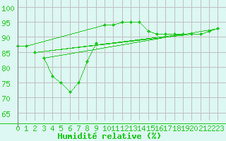 Courbe de l'humidit relative pour Aix-la-Chapelle (All)