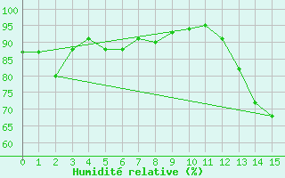 Courbe de l'humidit relative pour Florida