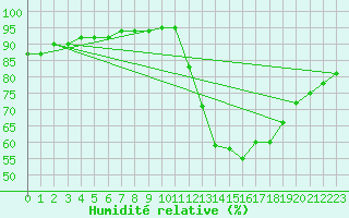 Courbe de l'humidit relative pour Millau (12)