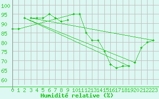 Courbe de l'humidit relative pour Dinard (35)