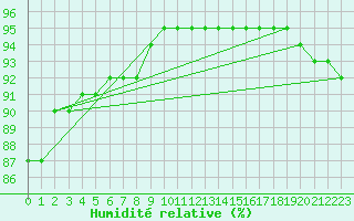 Courbe de l'humidit relative pour Dunkerque (59)