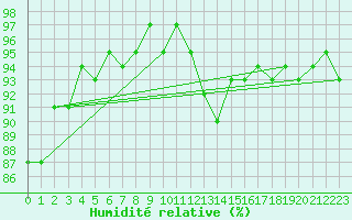 Courbe de l'humidit relative pour Sennybridge