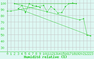 Courbe de l'humidit relative pour Grand Saint Bernard (Sw)