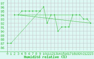 Courbe de l'humidit relative pour Le Luc (83)