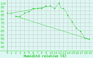 Courbe de l'humidit relative pour Akron, Akron-Canton Regional Airport