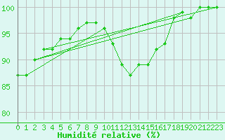 Courbe de l'humidit relative pour Scampton