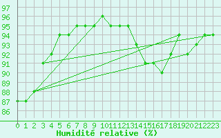 Courbe de l'humidit relative pour Castellbell i el Vilar (Esp)