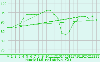 Courbe de l'humidit relative pour Ploumanac'h (22)