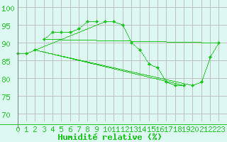 Courbe de l'humidit relative pour Cabestany (66)