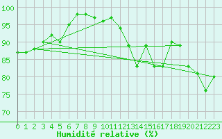 Courbe de l'humidit relative pour Le Havre - Octeville (76)