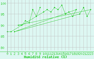 Courbe de l'humidit relative pour Le Mesnil-Esnard (76)