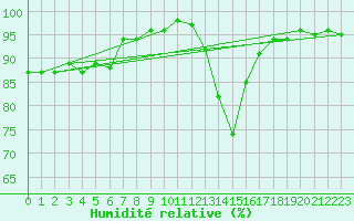 Courbe de l'humidit relative pour Bouligny (55)