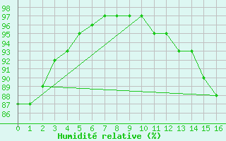 Courbe de l'humidit relative pour Point Escuminac