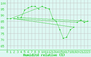 Courbe de l'humidit relative pour Olpenitz