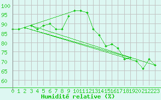 Courbe de l'humidit relative pour la bouée 62163