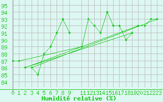 Courbe de l'humidit relative pour Riga