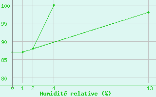Courbe de l'humidit relative pour Saint-Jean-de-Liversay (17)