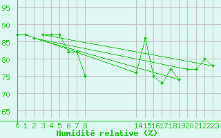 Courbe de l'humidit relative pour le bateau BATFR63